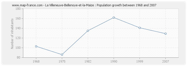 Population La Villeneuve-Bellenoye-et-la-Maize